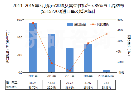2011-2015年3月聚丙烯腈及其變性短纖＜85%與毛混紡布(55152200)進口量及增速統(tǒng)計